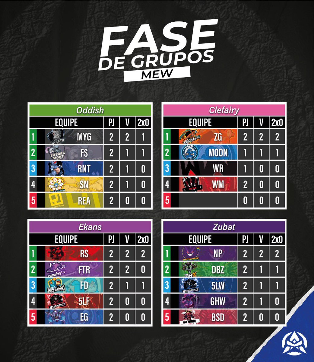 xmgaesports's tweet photo. ⚡️Tabela oficial da fase de grupos nessa primeira semana de confrontos no #CircuitoDasInsígnias edição Vermilion, Kanto! https://t.co/pe7IB1eod5