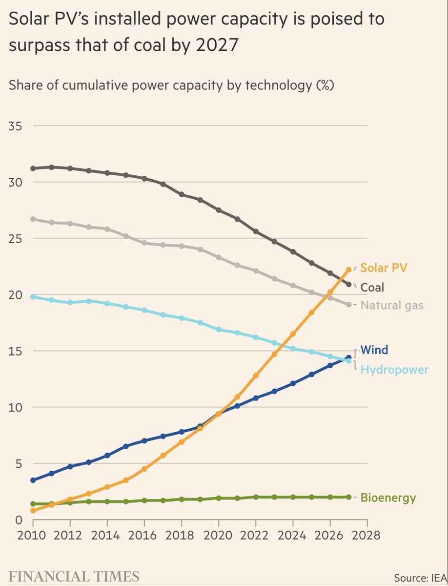 All the people claiming that solar and wind capacities are fake (because of intermittency) need to explain to me how they think the lines from non-renewable sources are all going down while humanity's total electricity usage is going up.