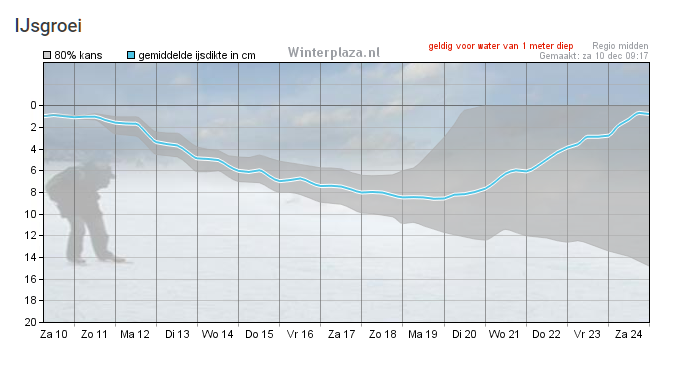 weermanrobert's tweet photo. Denk toch wel een gemiste kans voor #ijsbanen die niet onder water zijn gezet vorige week. Dit is de ijsaangroei verwachting. Geldig voor water tot 1 meter diep (en afhankelijk van stromingen etc). Kan volgend weekend 6-10 cm ijs liggen. #schaatsen #winter https://t.co/Z2njZ7mz7r