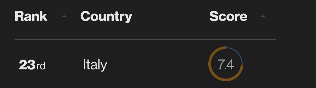 tordizuin's tweet image. #Italia in 23esima posizione, su 76...disponibili. #CloudEcosystem