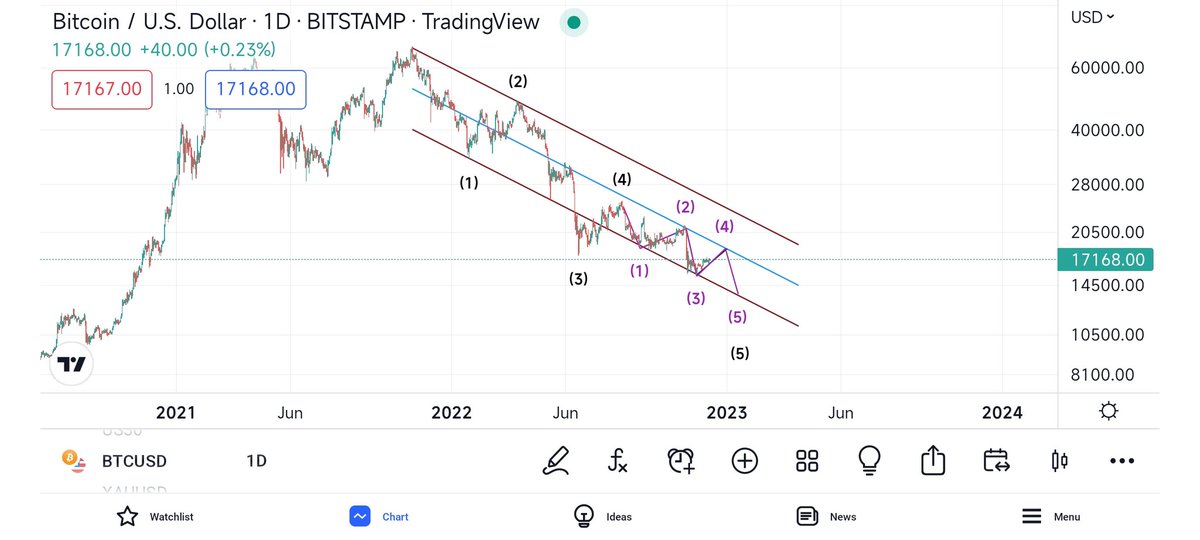 HatNet's tweet photo. @StellarFreedom Last wave possible ending diagonal https://t.co/QMS2aquDxX
