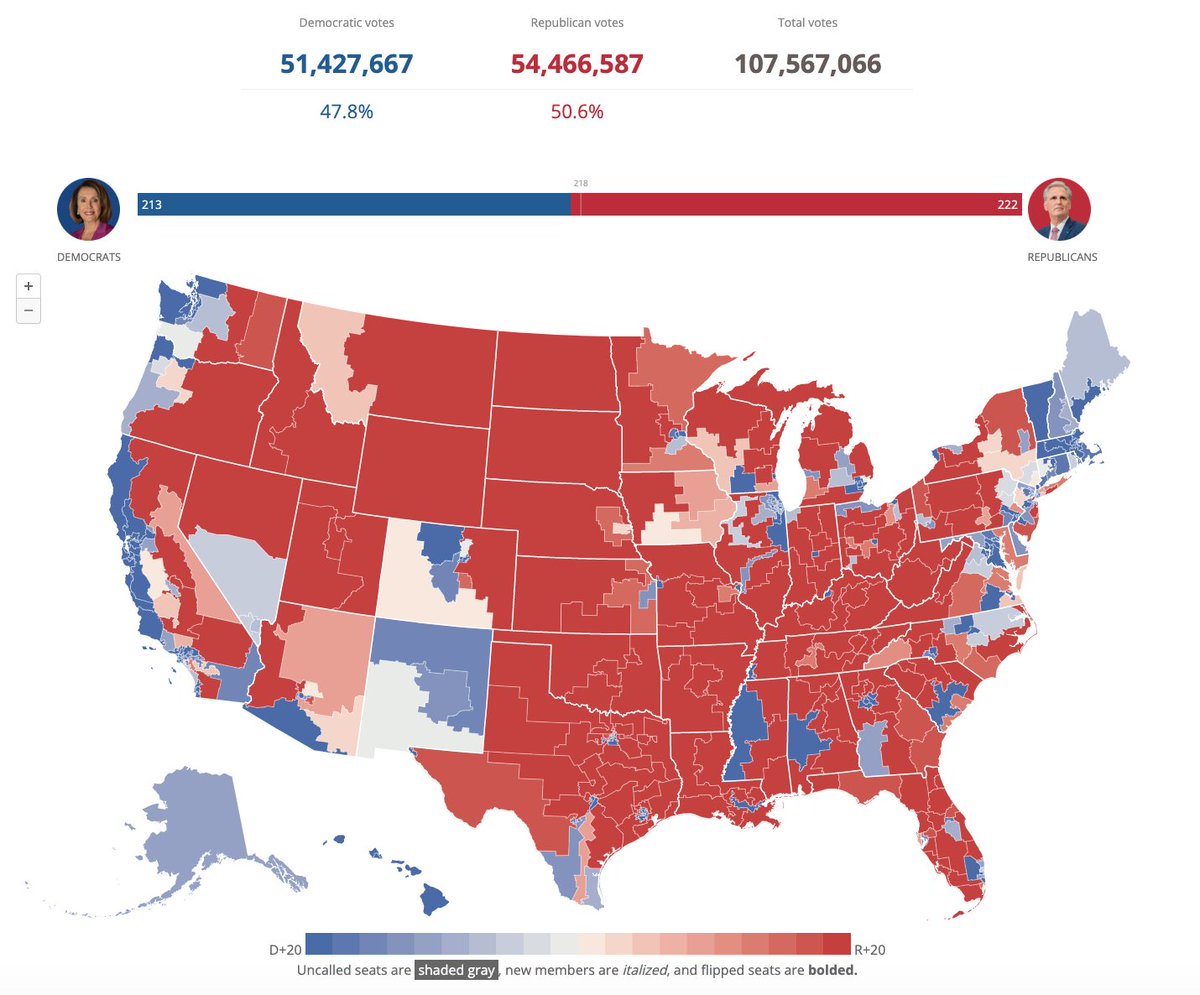 New: the U.S. just surpassed 107.5 million House votes counted, per <a href="/CookPolitical/">Cook Political Report</a>'s tracker. Republicans' lead is down to 2.8%. cookpolitical.com/charts/house-c…