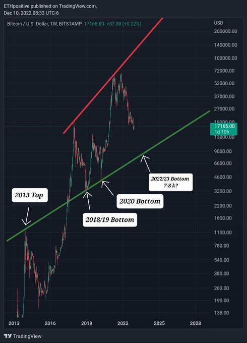 TheGemHunter_'s tweet photo. The most important trendline for $BTC? 2013 top, 2018/19 bottom and 2020 bottom all tested that same trendline, following the same trend would put BTC's 2022/23 bottom at 7-8 k.

#Bitcoin Chart :

#TheGemHunter  #BTC #BNB #BSC #crypto #Crypto https://t.co/9WSIrvc5By
