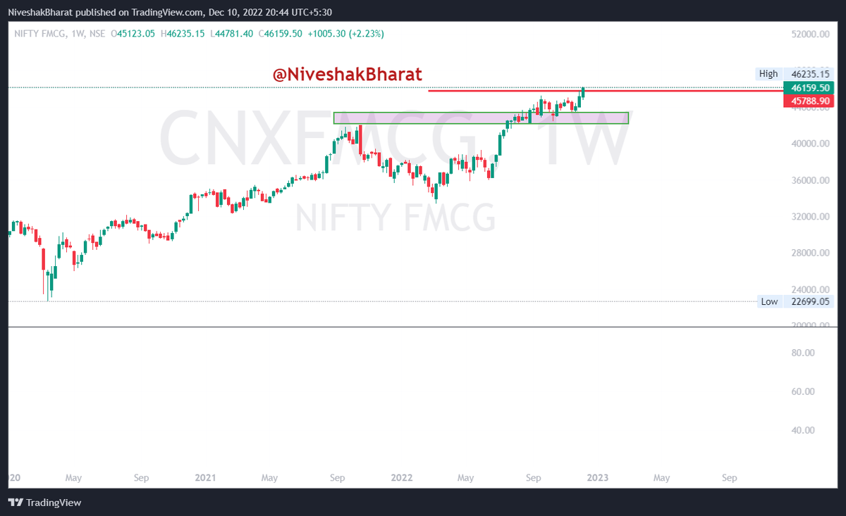 NiveshakBharat's tweet photo. #INDICESANALYSIS (WEEKEND - DECEMBER 10th)
#CNXFMCG
#BANKNIFTY
#CNXFINANCE
#NIFTY
1/3
#PlanYourTrade https://t.co/UW5C6nwkTu