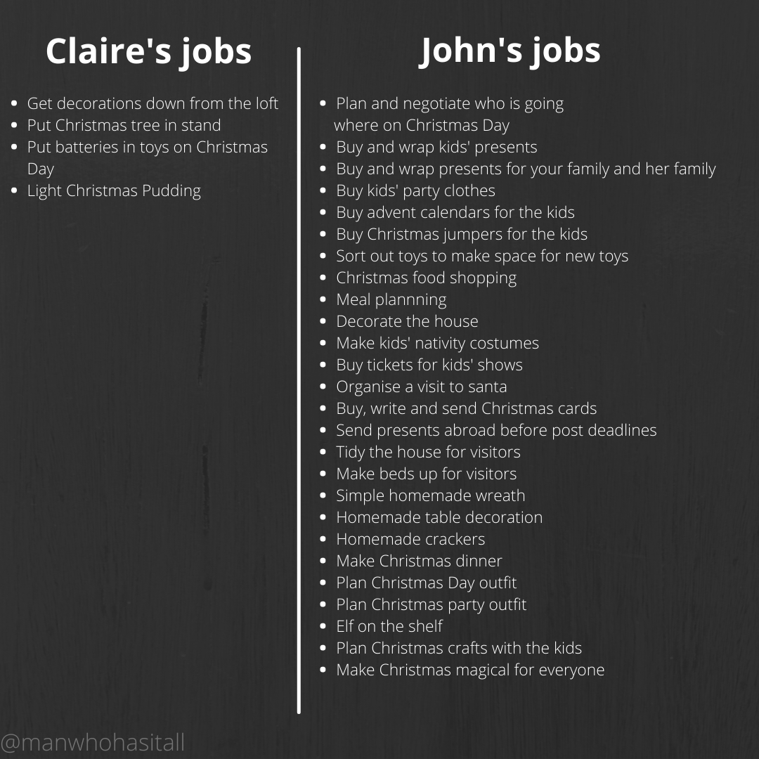 manwhohasitall's tweet photo. Claire and John are a couple. They have 3 kids. John is complaining that he has too much to do in the run up to Christmas! John only works 4 days a week and Claire is full time. What do you think? https://t.co/O2iNEa59ny