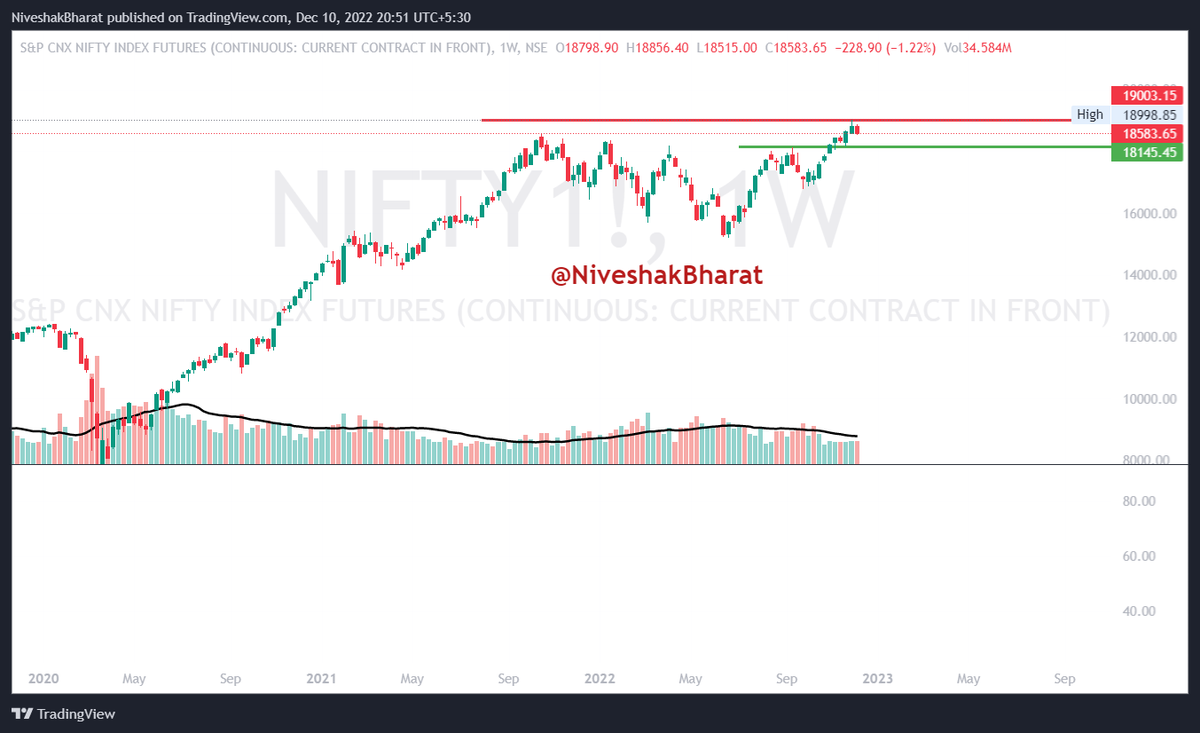NiveshakBharat's tweet photo. #INDICESANALYSIS (WEEKEND - DECEMBER 10th)
#CNXFMCG
#BANKNIFTY
#CNXFINANCE
#NIFTY
1/3
#PlanYourTrade https://t.co/UW5C6nwkTu