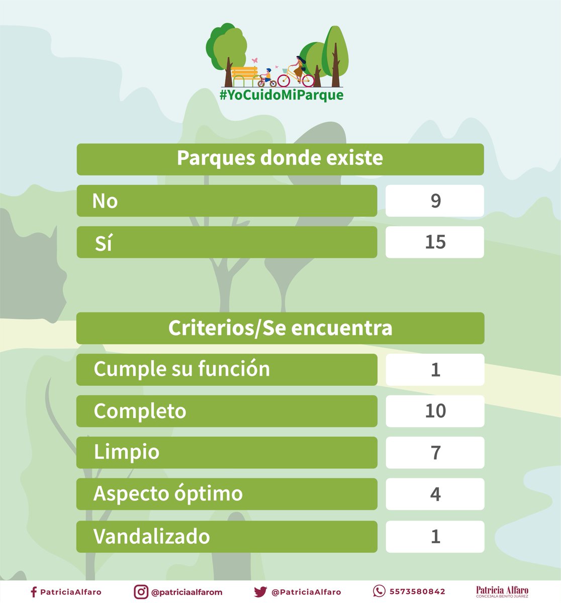 PatriciaAlfaro's tweet photo. En los parques de Benito Juárez hay fuentes tradicionales con pileta y surtidor al centro, fuentes saltarinas, o con diseño arquitectónico como en #ParqueHundido, #ParqueNápoles y #ParquePostal. De 24 fuentes que existen encontramos solo 2 en funcionamiento.
#YoCuidoMiParque https://t.co/dWFd5Hvsio
