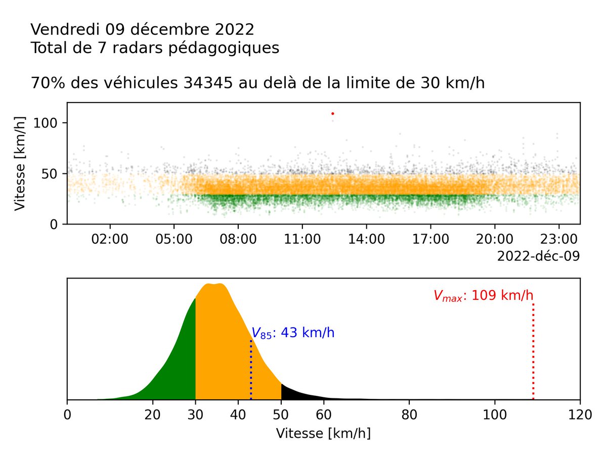 La ville de <a href="/Bordeaux/">Bordeaux</a> publie chaque jour en #opendata les vitesses enregistrées par certains radars pédagogiques

Hier par exemple: 
➡️ 70% des 🚗 étaient au dessus de 30 km/h (la vitesse limite)
➡️ 3% au dessus de 50 km/h

Vitesse max: 109 km/h 😱 à 13:25 rue Georges Mandel