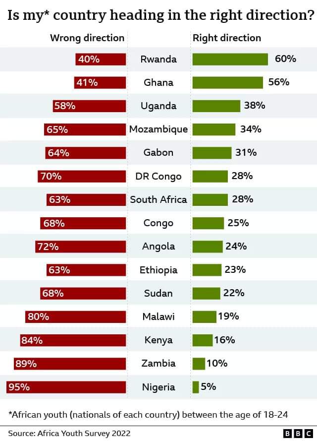 AfricaFactsZone's tweet photo. Responses of citizens when asked if their country is heading in the right direction in a survey. https://t.co/DsYaIz6ZRP