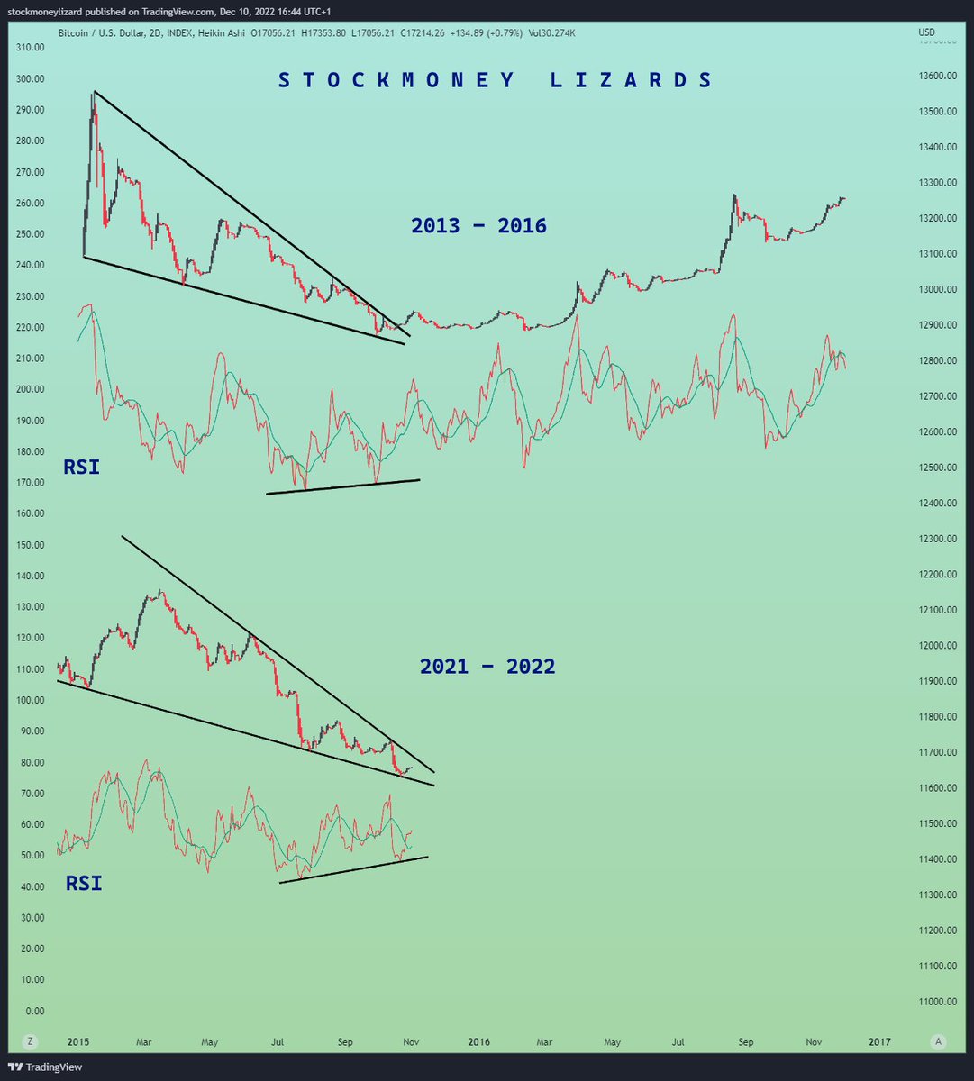 StockmoneyL's tweet photo. #Bitcoin 

Repeating patterns 🍷 https://t.co/BZ08HR37Hd
