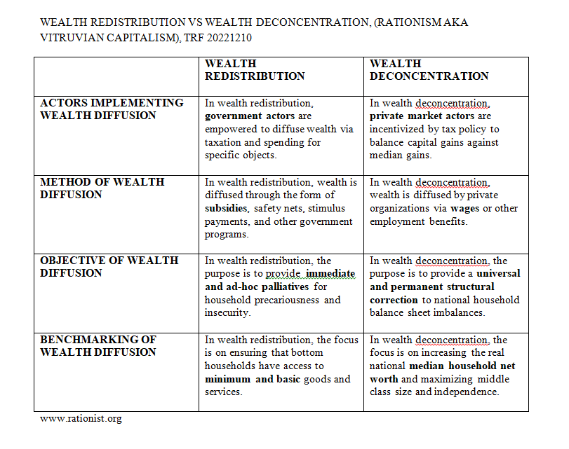 rationists's tweet photo. Wealth #redistribution vs. Wealth #deconcentration.

Wealth deconcentration is the plan of the #Rationist.

Which party will adopt this platform first @GOP @TheDemocrats?

#Capitalism #Socialism #Rationism #Communism #UBI #BasicIncome #Welfare #MiddleClass #Democracy #Anacyclosis https://t.co/EBk61p5Bhd