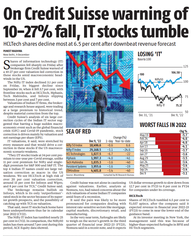 MAPATWARDHAN's tweet photo. On Credit Suisse warning of 10-27% fall, IT stocks tumble
#India #MNC #Brokerage #CreditSuisse #NiftyIT #BSEIT #Sector #downgrade #correction #valuation #earning #margin #deals #attrition #HCLTech #Wiro #Infosys #TCS #Mastek #Mphasis  #LTIMindtree #Markets @Pun_ditry https://t.co/VnGTArPg1x