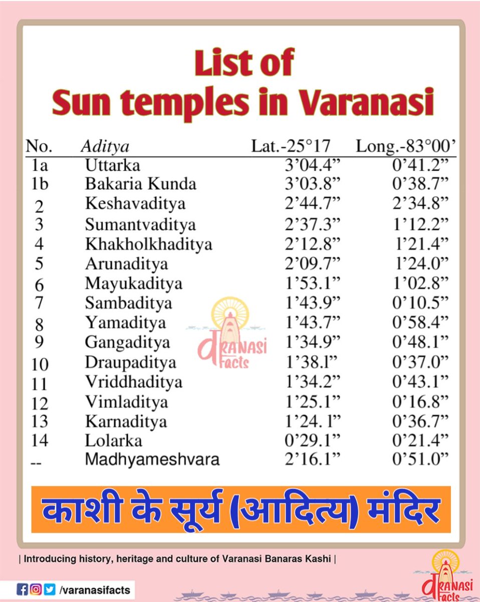 varanasifacts's tweet photo. Sun Temples of Varanasi
काशी के सूर्य (आदित्य) मंदिर #varanasifacts #Varanasi #Banaras #kashi #sun #suntemples #uttarpradesh @MahantMochan @ghatwalk @DrVNMishraa @HISTORY @Hindu_Tradition @News18UP @BJP4UP @banarasiadda @holyVaranasi @templesofindia_ https://t.co/YuqPH1NIYH