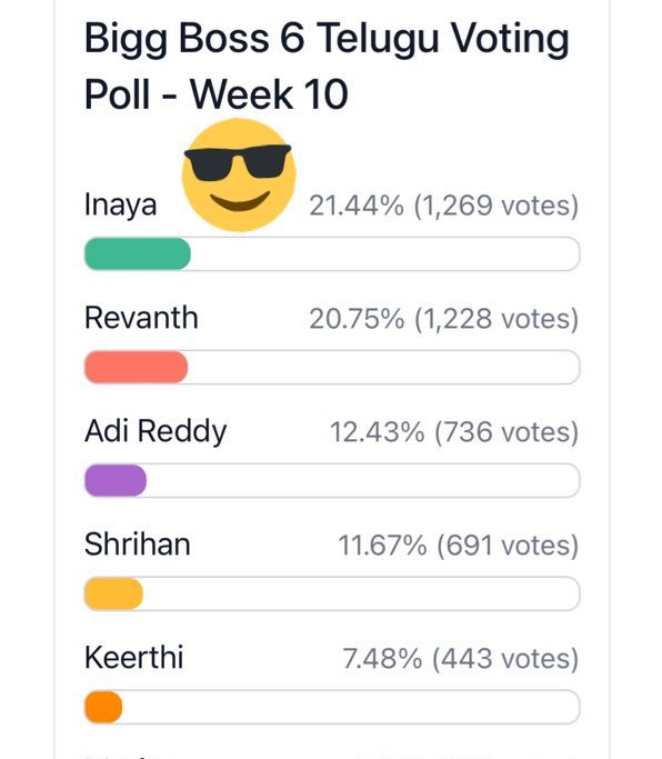 abhi_izz_here's tweet photo. The only contestant who was able to cross the management quota super singer in voting polls - #Inaya

Ethipadesindhi prefan base ni 🔥

Only because of her game 💪
#InayaSulthana is her name 😎

INAYA UNFAIR ELIMINATION

#BiggBossTelugu6 https://t.co/kfG6oE3BFr