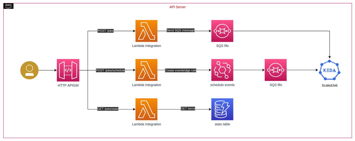 VuDao81124667's tweet photo. In this post, we will use #Serverless services such as #SQS, #Lambda, #Eventbridge, API Gateway and #DynamoDb to run event-driven workflows with Amazon EKS #Blueprints, Keda and #Karpenter

https://t.co/faxtauQFg6

#cloud #simflexcloud #aws #AWSCommunity #awscommunitybuilders https://t.co/DGVwalLvhZ
