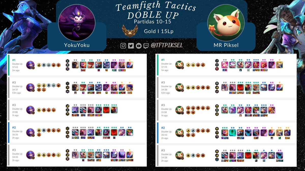 tftpiksel's tweet photo. Con esto nos situamos dentro del top 25 EUW de DobleUp! Por aquí os dejamos las composiciones que hemos ido usando para que podáis ir tomando nota de lo que nos ha funcionado. Game 5-25 @XxYuiixX 

#tft #tftset8 #teamfighttactics #tftcomps #lol #leagueoflegends #tftguide #lolpro https://t.co/8BQoISYvX3