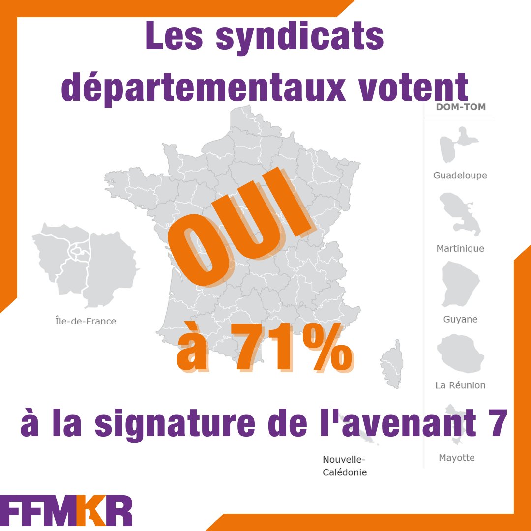 _FFMKR's tweet photo. ⚠️ Communiqué de presse ⚠️

La FFMKR s'est prononcée concernant l'avenant 7

Les syndicats départementaux ont voté pour la signature à 71% !

Lisez le communiqué de presse 👇

https://t.co/qcPTe4oI1P https://t.co/0BGx9e7atP