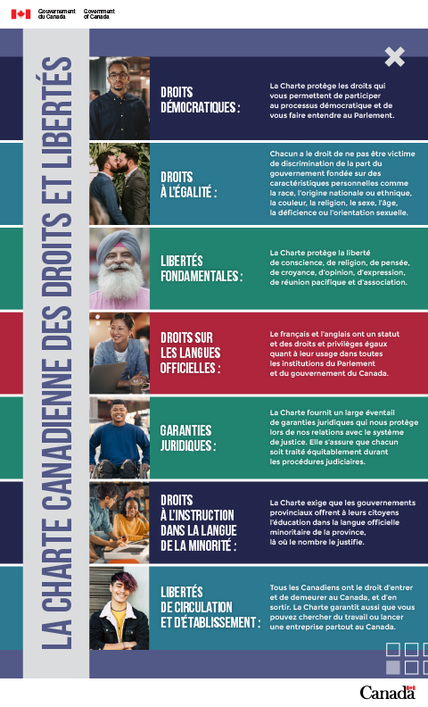 Aujourd'hui, Journée des #DroitsdelaPersonne, le 🇨🇦célèbre le 40e anniversaire de l'une de nos plus grandes réalisations: la Charte canadienne des droits et libertés. Nous réaffirmons notre engagement à lutter pour la dignité, la liberté et la justice pour tous, partout.