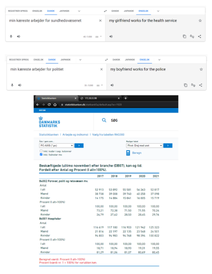 Inden alle I woke typer bliver sure på Google translate, så overvej, at algoritmen bare indsætter det mest sandsynlige ord, hvilket et simpelt opslag i RAS300 i @DSTdk Statistikbanken bekræfter. Hvis I er utilfredse så indsæt selv kønsneutrale alternativer, fx "my significant"...