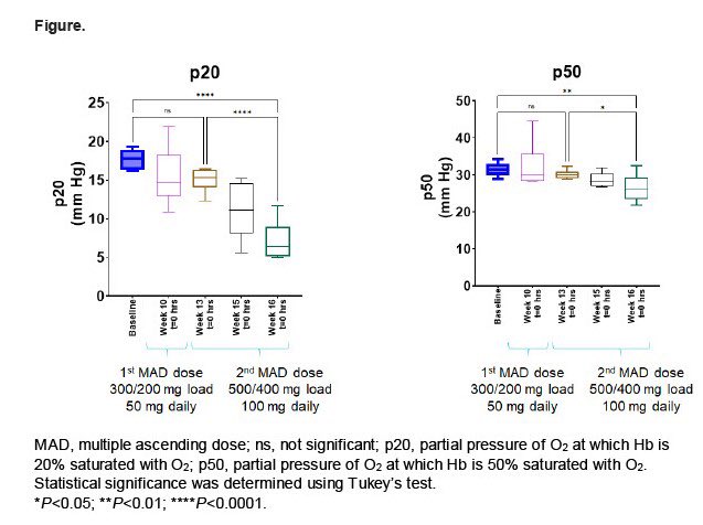 josudelafuente's tweet photo. Next gen #polymerisation inhibitor: loading and maintenance dose of 50 mg &amp; 100 mg #GBT021601 achieved steady-state drug concentration corresponding to improvements in hemoximetry &amp; ektacytometry in #adults with #sicklecell Dr Idowu #ASH22 @ASH_hematology https://t.co/n0GWIeKHW8