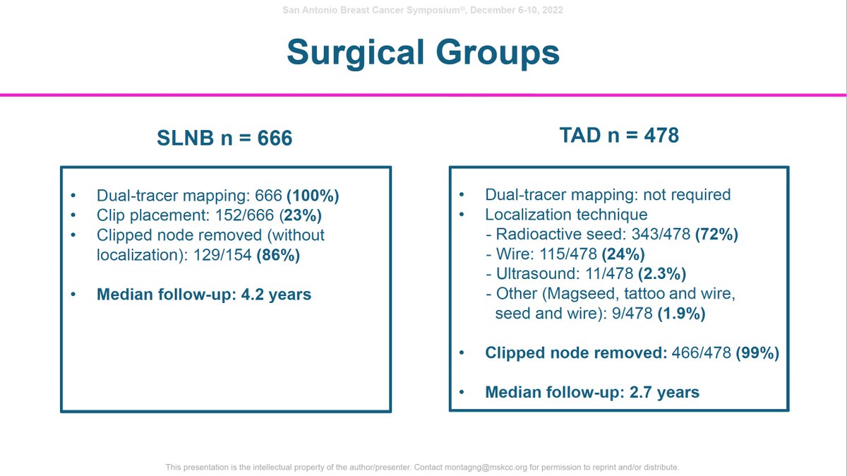 DavidKrugMD's tweet photo. First comparison of TAD vs. SLNE #SABCS22: Retrospect multi-center study of @EUBREAST and #OPBC: 1144 pts. with cT1-4 cN1-3 -> ycN0 after NACT. Analysis of SLNE (666, 23% w clip) vs. TAD (478) after NACT. No diff in axill rec (1% at 5 yrs), LRR, any recurrence 👍👏 #bcsm 1/2 https://t.co/GpK7idX9Ps