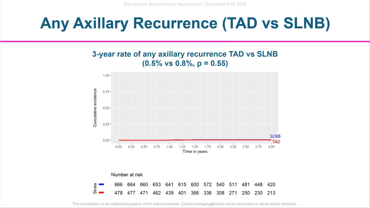 DavidKrugMD's tweet photo. First comparison of TAD vs. SLNE #SABCS22: Retrospect multi-center study of @EUBREAST and #OPBC: 1144 pts. with cT1-4 cN1-3 -> ycN0 after NACT. Analysis of SLNE (666, 23% w clip) vs. TAD (478) after NACT. No diff in axill rec (1% at 5 yrs), LRR, any recurrence 👍👏 #bcsm 1/2 https://t.co/GpK7idX9Ps
