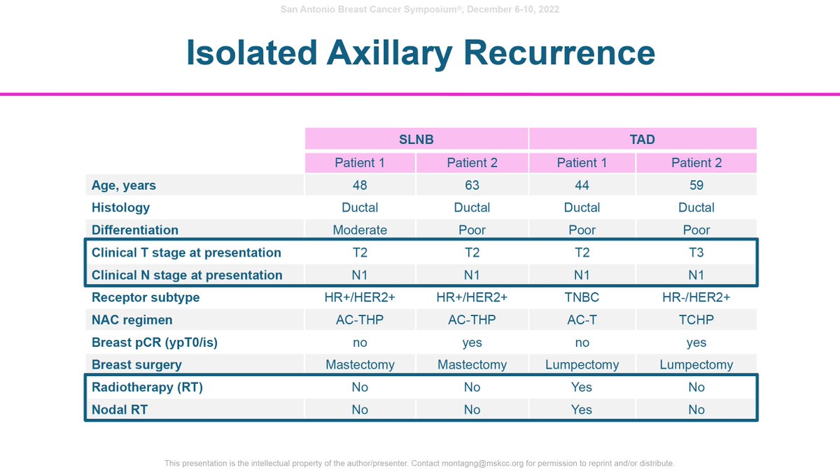 DavidKrugMD's tweet photo. First comparison of TAD vs. SLNE #SABCS22: Retrospect multi-center study of @EUBREAST and #OPBC: 1144 pts. with cT1-4 cN1-3 -> ycN0 after NACT. Analysis of SLNE (666, 23% w clip) vs. TAD (478) after NACT. No diff in axill rec (1% at 5 yrs), LRR, any recurrence 👍👏 #bcsm 1/2 https://t.co/GpK7idX9Ps