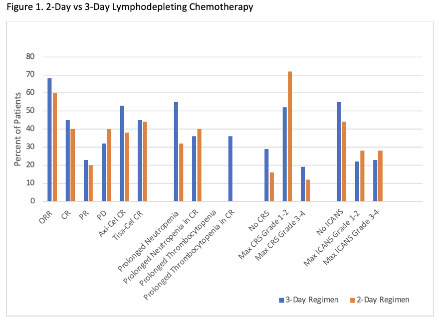 GomezDLeonMD's tweet image. Two day vs 3 day lymphodepletion prior to CD19 CAR-T Flu40Cy500x2 vs. Flu30Cy500x 3
Retrospective comparison
Increased neutropenia and thrombocytopenia with 3 days without an impact on treatment response. 

Greer #AS22 #TcellRx #Lymsm 
ash.confex.com/ash/2022/webpr…