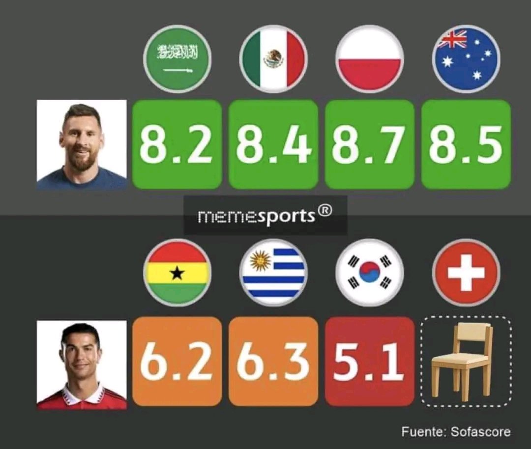 ThisAndThatTV's tweet photo. #Portugal #portugalvsMorocco #WorldcupQatar2022 now penaldo in? Now he is suddenly good enough to win the match for you or what? 😂😂 Let's see if he scores a regular goal.. Not a penalty one.. And let's see if he brings 1 pass on. And let's see if he has a rating above 2.0 https://t.co/kOf28Yokzm
