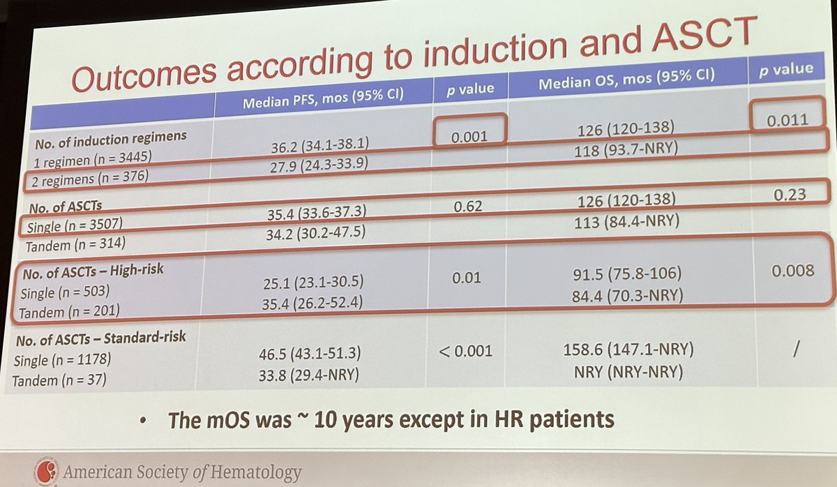 VincentRK's tweet photo. Real world data from Canada for transplant eligible patients with myeloma shows median overall survival of 10 years:

13 years for std risk 
7.5 years for high risk. 

This is real progress. #ASH22 #JulieCote @HiraSMian https://t.co/zgsaaxtT6j https://t.co/ueODcrhT5F