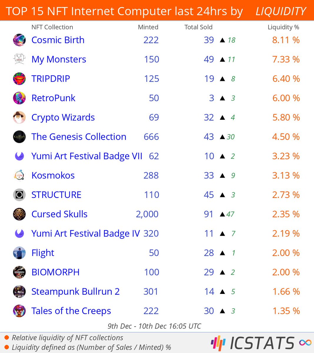 icstats's tweet photo. Top NFT's Entrepot/CCC/Jelly/Yumi last 24hrs by LIQUIDITY

@CircleofLifeICP  @NotDogFinity  @aimsomnia  @cryptowizards69  @idarkstudio  
#cosmicbirth  #mymonsters  #cryptowizards  #thegenesiscollection  
#NFLQ #nft #nfts #InternetComputer cc @SeerMarkets #IC https://t.co/kO6ch5bglb