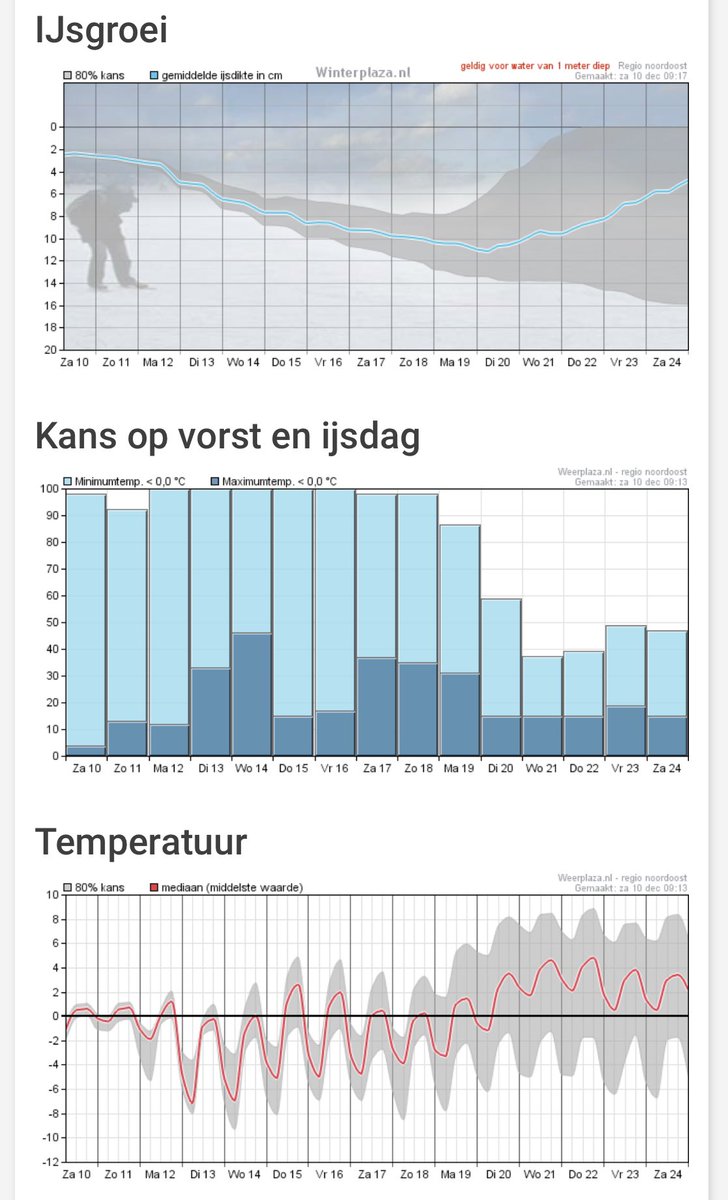 Mooie vooruitzichten!