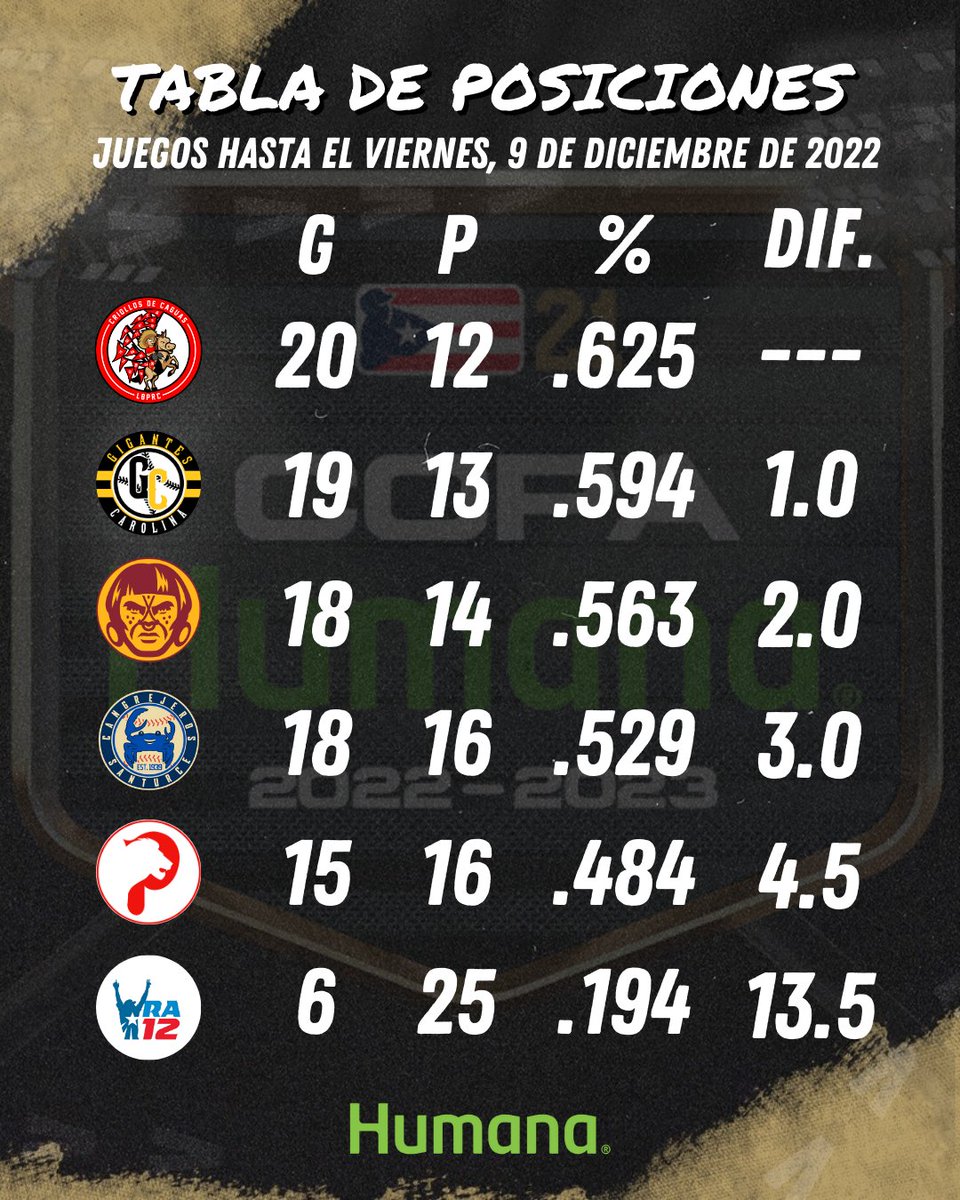 Mañana es el #JuegoDeEstrellas2022, pero ADIVINEN... FUAP❗️

📊 ¡LLEGÓ LA TABLA #COPAHumana! 📊

#LaInvernal #TablaDePosiciones #AOtroNivel