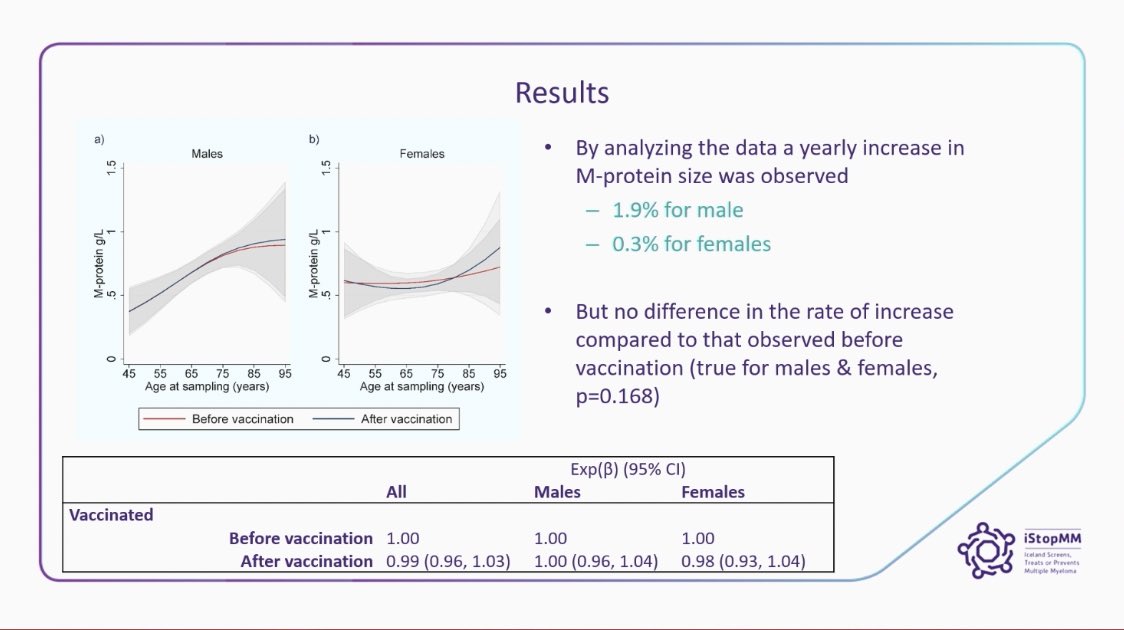 COVID-19 vaccination does not increase the risk of MGUS progression. Important data from the <a href="/iStopMM/">iStopMM</a> trial by <a href="/PalmasonRobert/">Robert Palmason</a> <a href="/sykristinsson/">Sigurdur Kristinsson</a> #ASH22 #mmsm