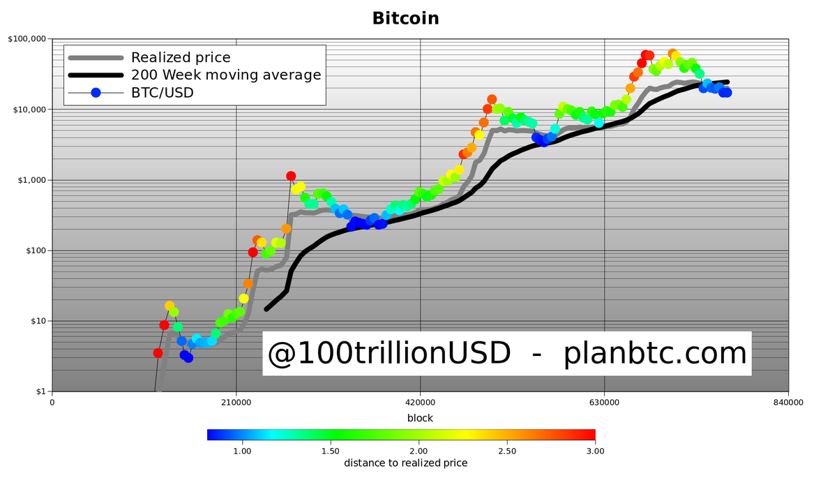100trillionUSD's tweet photo. Person A: buy blue, enjoy green (halving), sell red?
Person B: nah .. autocorrelated, flawed, no cointegration, failed, no demand, tautological, broken!
Person A: whatever https://t.co/iZZ8538Ncq