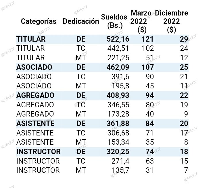 APUCV's tweet photo. Sueldos de profesores universitarios tienden a cero. Si los precios están dolarizados, los salarios también deben ser estimados en la misma forma.

#UCV #Venezuela #Profesores #SalariosDignosYa https://t.co/FYjoctKqoG