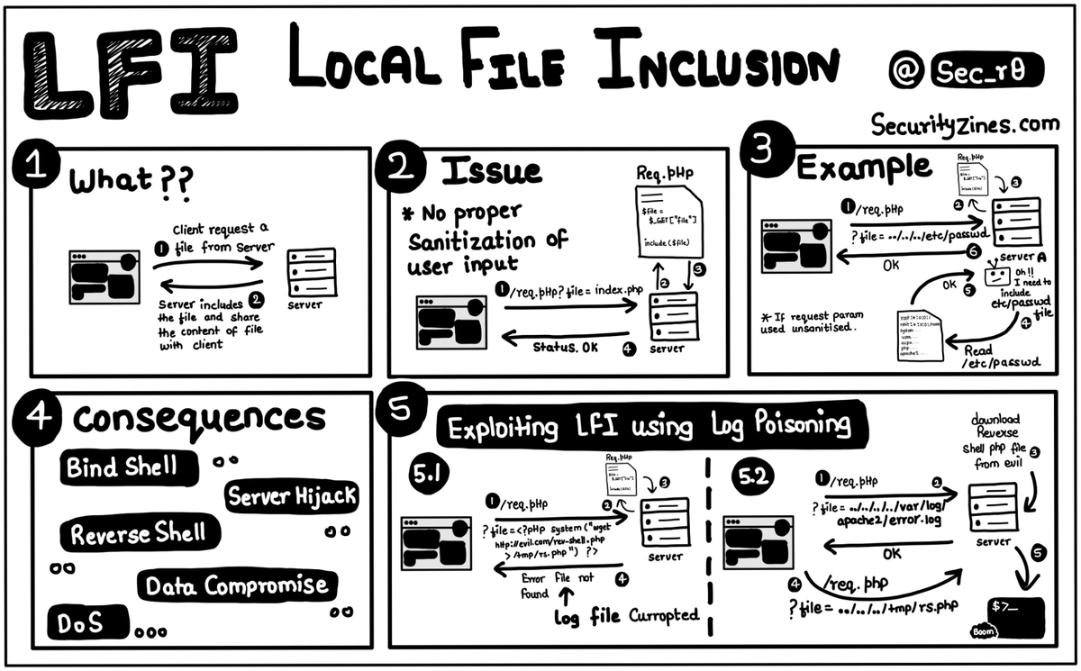 LFI.

Local File Inclusion Attack ⚔️

If you like it, share it !! 🙏