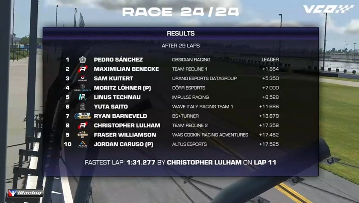 ObsidianRacing's tweet photo. ๐ 24/24
And what a better way to end than with a WIN!? Perfect race from Pedro with mega pace and flawless strategy ๐๐ป
๐ฅ @PSanchezAlbert
#vcoinfinity https://t.co/IZ0Yhi94ny