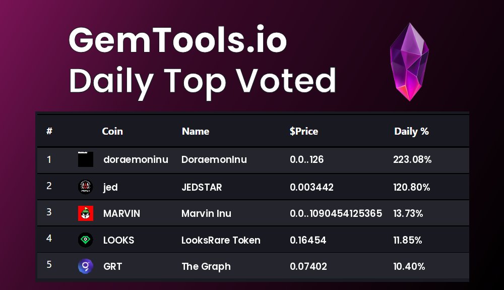 gemtoolsdotio's tweet photo. Today's Top voted coins on GemTools are
$doraemoninu, $jed, $MARVIN, $LOOKS, $GRT
vote for you favorite #Cryptocurrency on https://t.co/4zLl6bVKk9
#DoraemonInu, #JEDSTAR, #MarvinInu, #LooksRareToken, #TheGraph https://t.co/I5JJzv5NXT