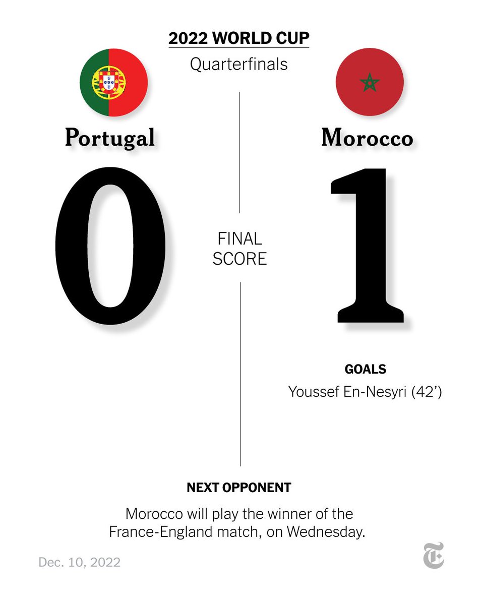 nytimes's tweet photo. Morocco is now a qualifier for the semifinals, adding Portugal to a list of major European nations it has dumped out of the tournament on its thrilling joyride through the World Cup. 

See highlights from the match. https://t.co/STBferwkDy https://t.co/9YhqZCuHMI