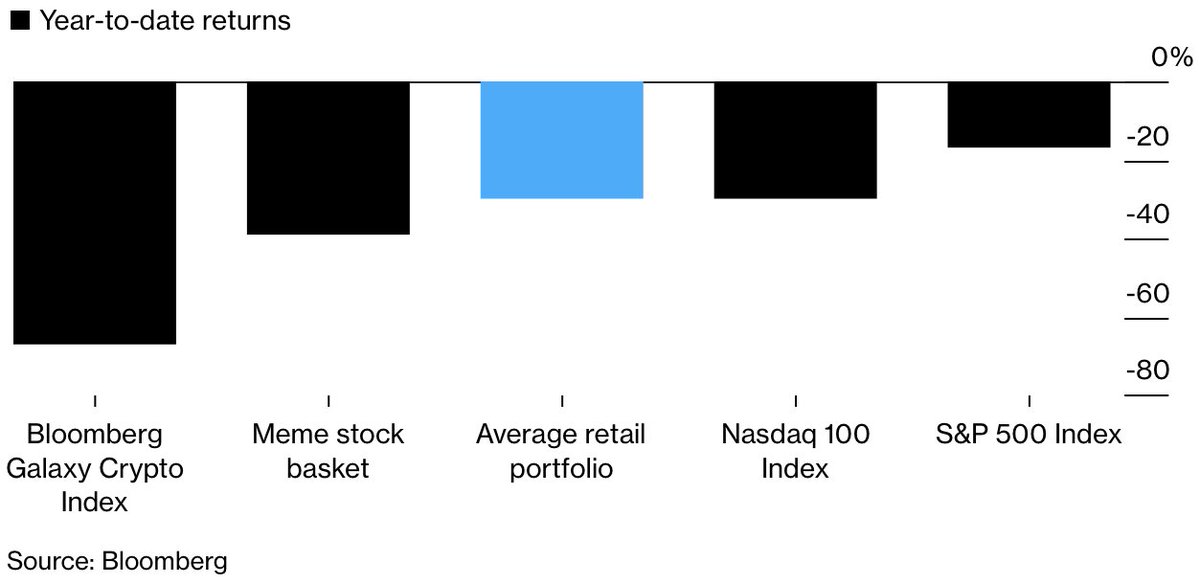 FFWithFIRE's tweet photo. According to Vanda Research (via Bloomberg), active amateur investors have lost an average of 30% in 2022. 

By comparison, a diversified, passive approach to investing has fared better; the S&amp;P 500 is down 17%.

Trying to beat the market is often a self-defeating strategy. https://t.co/GXz31xBish