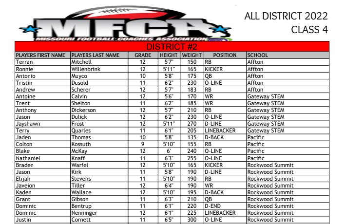 Congratulations to my <a href="/RSHS_Football/">Summit Football</a> teammates on being named All District