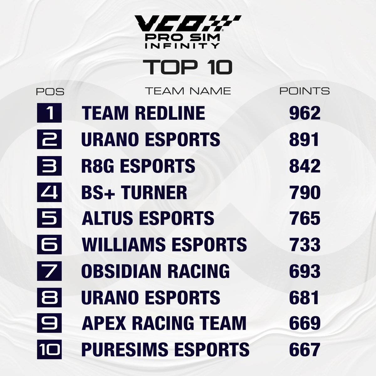 vcoesports's tweet photo. Here are the VCO ProSIM INFINITY Top-10 after 24 races in 24 hours! ๐งฎ
#vcoesports #vcoprosim #vcoinfinity @iRacing https://t.co/W070oiNjhl