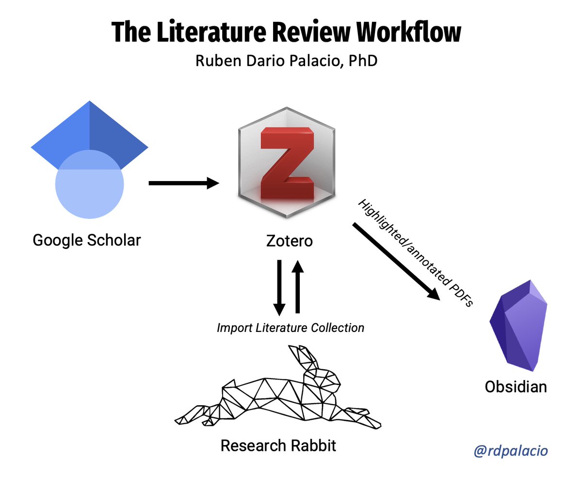 Here s How To Conduct A Literature Review Using Google Scholar zotero here-s-how-to-conduct-a-literature-review-using-google-scholar-zotero
