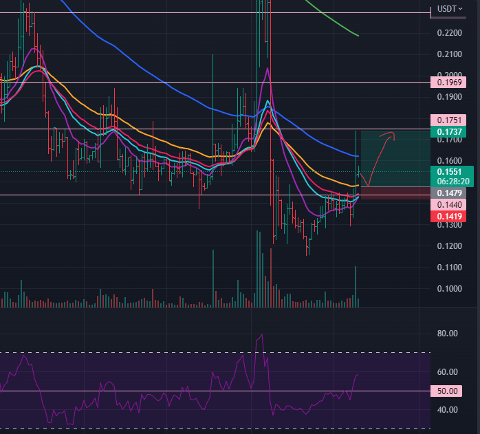 Stache_Trader's tweet photo. Swing Long Trade Idea, 1D chart, $OCEAN. Waiting for price to test the daily 50 EMA and bottom of range, then longing to the top of the range near $0.173

#OCEAN #BTC #ETH #SOL #Crypto #cryptocurrency https://t.co/CO9GLCtlTT