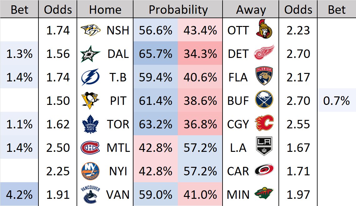 hockeystatistics on Twitter "Game Projections for December 10th"