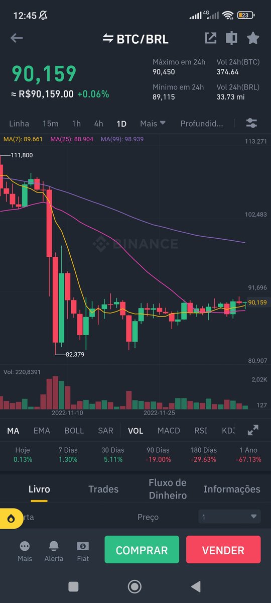 Boa tarde galera, estou em uma sala de sinais de criptmoedas da Binance e já estou com 22mil reais de lucro em 3 meses, quem tiver interesse pode me chamar que mando a planilha também.

Whatsapp meu contato: contate.me/bitcoincriptos