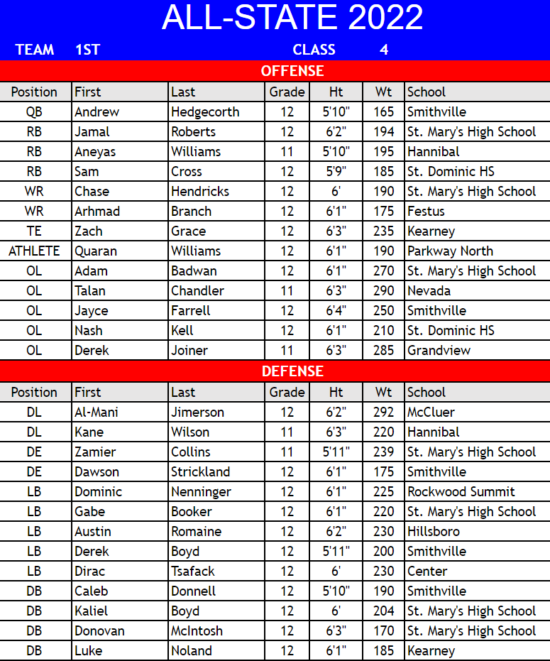 Honored to be named 1ST Team All State by <a href="/MOFBCA/">MOFBCA</a> 
Thank you <a href="/RSHS_Football/">Summit Football</a> and <a href="/Coach_Diff/">John Diffley</a>