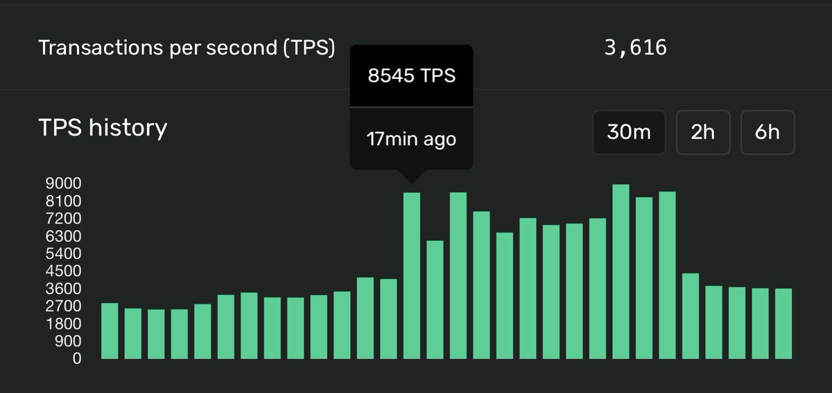 Ooojin482's tweet photo. Wow, @solana mainnet TPS near 10k for a ~10 min stretch https://t.co/ZWgwcwLvnj