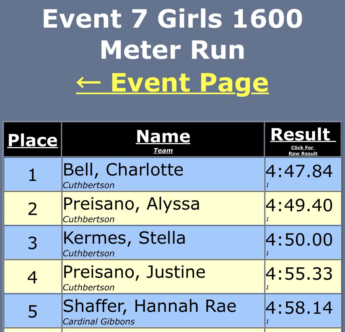 Dang these Ladies can MOVE!!

One week after throwing down at NXN, Charlotte and Alyssa just broke the ALL-TIME NC Indoor 1600M Record, Stella just missed by 0.22, Justine Top 10 All Time

Their combined 19:22 would have beaten the National 4x1600M record (19:48) by 26 seconds😳